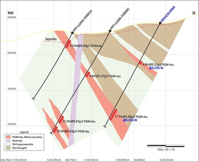 Figure 5: Central Sector Section 3 – Increased mineralized width at depth (open) with improving PGM+Au and nickel sulphide grades. (CNW Group/Bravo Mining Corp.)