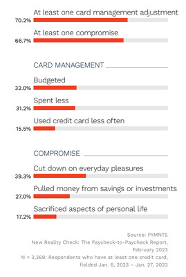 Figure: Share of consumers taking select actions and compromises to manage credit card debt in the last 12 months