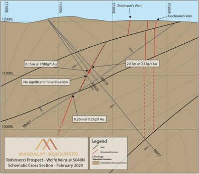 Figure 4. Cross section of Robinsons drillhole RB007 highlighting variability of the Wolfe mineralisation over short distance. (CNW Group/Mandalay Resources Corporation)