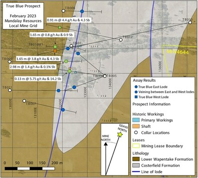 Figure 6. Surface map of the True Blue prospect, showing collar locations and drillhole traces. Coordinates are in local mine grid. The TB002 intercept on the True Blue East Lode was previously released June 22, 2020. (CNW Group/Mandalay Resources Corporation)