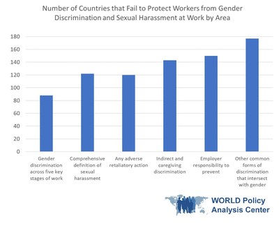 New research from UCLA’s WORLD Policy Analysis Center shows global gaps in key legal protections from gender discrimination and sexual harassment in the workplace.