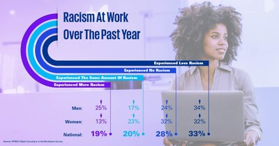Racism at work over the past year. (CNW Group/KPMG LLP)