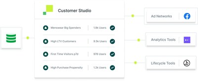 Hightouch unveils Customer Studio, extends the power of the cloud data warehouse to marketing teams