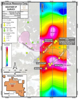 ETRUSCUS DISCOVERS TWO CHARGEABILITY ANOMALIES UNDERNEATH HIGH-GRADE ROCK SAMPLING AT HEATHER