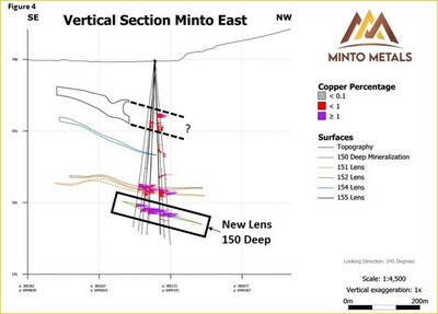 Figure 4. Vertical cross-section looking southwest at the Minto East orebodies depicting the drill hole traces from recent drilling in this news release.  Individual mineralized shapes are represented by a differing colour scheme.  The 150 Deep lens is modeled as the green outline.  Potential extension of the 155 lens represented by the dashed lines. (CNW Group/Minto Metals Corp.)