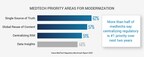 Industrywide Survey Reveals Centralizing Regulatory is Number One Priority for Medtech