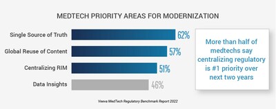 Medtech Industry Priority Areas for Modernization Over Next Two Years
