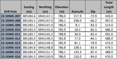 Table 1.  Drill hole location information for the 2022 drilling is reported in this press release. (CNW Group/Minto Metals Corp.)