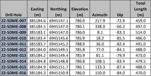 Minto Metals Reports New Lens Discovery at Minto East in Multiple Holes Highlighted by 5.53% Copper Over 8.66 Metres