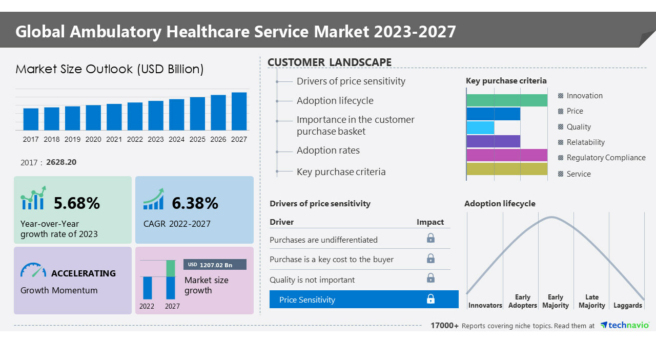 Ambulatory healthcare service market size to grow by USD 1,207.02 billion between 2022 and 2027, Historic market size valued at USD 2628.20 bn from 2017 to 2021 -Technavio