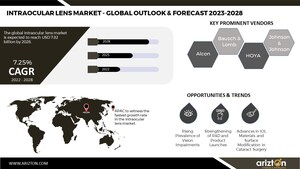 Intraocular Lens Market Size to Worth $7.82 Billion by 2028 - Industry, Growth, Share, Recent Development, Top Players Analysis by Arizton