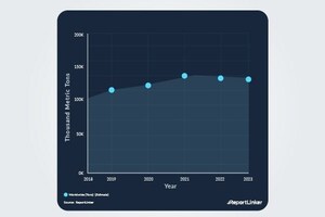 Acrylonitrile Global Market Report 2023