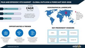 The Film and Episodic VFX Market to Create Over $5 Billion Opportunity Globally; Adoption of AR &amp; VR Technology Booming in the Market-Arizton