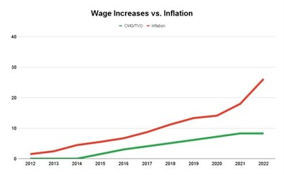 Wage Increases vs. Inflation (CNW Group/Canadian Media Guild)