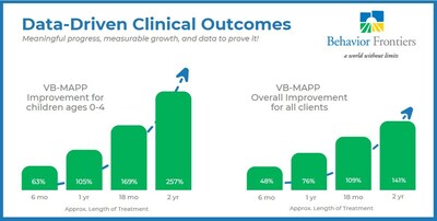 Data-Driven Clinical Outcomes