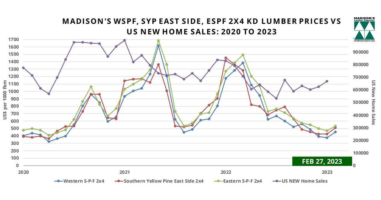 US Housing Market January & Softwood Lumber Prices February 2023
