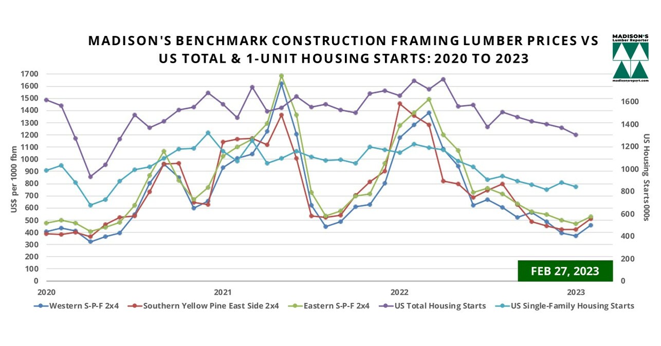 US Housing Market January & Softwood Lumber Prices February 2023
