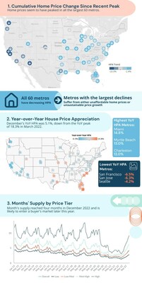 (1) Map of year-over-year house price appreciation. (2) Map of month-over-month house price appreciation (3) Months' supply by price tier.