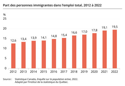 Part des personnes immigrantes dans l’emploi total, 2012 à 2022 (Groupe CNW/Institut de la statistique du Québec)