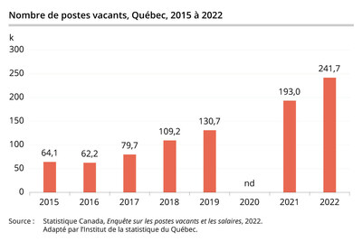 Nombre de postes vacants, Québec, 2015 à 2022 (Groupe CNW/Institut de la statistique du Québec)