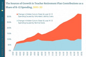 Teacher Pension Costs Have Tripled as a Share of State and Local K-12 Education Spending Since 2001