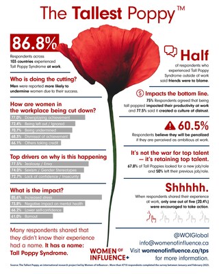 The Tallest Poppy™, an international study led by Women of Influence+, unveils the high price ambitious women pay for their success. Visit www.womenofinfluence.ca/tps to learn more. (CNW Group/Women of Influence+!)