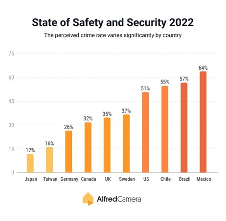 25% of Americans Experienced Burglary in 2022; 80% Want Safer Homes: AlfredCamera Safety Survey - Vimarsana News