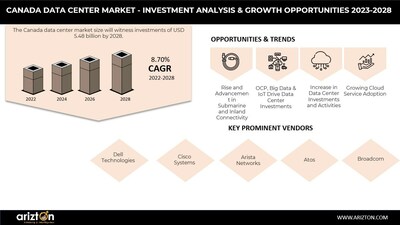 Canada Data Center Market 