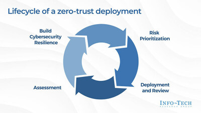 The guide for zero-trust deployment in the healthcare industry from Info-Tech Research Group's 
