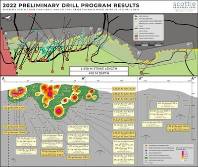 Figure 1: Segmented vertical long section of the Blueberry Contact Zone and plan view illustrating the distribution of the drill holes along the section. Highlighting the distribution and status of drilled targets from the 2022 season and the reported results thus far, the grade contour model was created from pre-2022 drilling of the structure and will be updated once all the 2022 drill holes have been released. (CNW Group/Scottie Resources Corp.)