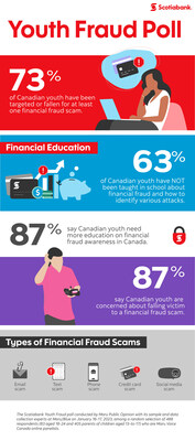 According to a recent Scotiabank Youth Fraud poll, 63% of young Canadians have not been educated in school about financial fraud or how to protect themselves from scammers. (CNW Group/Scotiabank)
