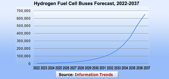 Over 650 Thousand Hydrogen Fuel Cell Buses to Be Sold by 2037, Says Information Trends - Vimarsana News