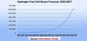 Over 650 Thousand Hydrogen Fuel Cell Buses to Be Sold by 2037, Says Information Trends