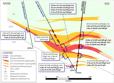 Exhibit 4. Detailed Cross-Section of Follow-Up Drilling at Ballywire Prospect, PG West Project (CNW Group/Group Eleven Resources Corp.)