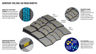 Goodyear’s Fuel Max 1AD boasts a number of innovative tread features to offer long miles to removal, including a hybrid lug-to-rib tread pattern, high waffle blade density and encapsulated shoulder waffle blades.