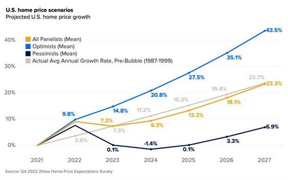 Expert panel expects home prices will grow at a steady pace starting in 2024 - Vimarsana News