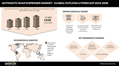 Automatic Soap Dispenser Market