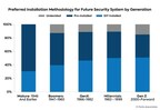 Parks Associates: Nearly Half of DIY Security Systems Owners Purchase Their Systems Online Versus Just Under a Quarter of Pro-install System Owners