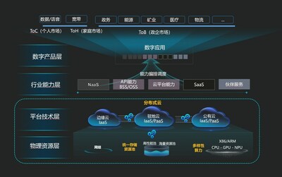 Arquitectura de referencia objetivo para la infraestructura de TI del sistema portador (PRNewsfoto/Huawei)