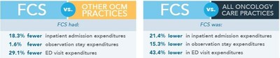 In the final payment period of the OCM, FCS outperformed other practices participating in OCM and practicing oncology care in general.