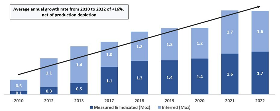 Figure 1: Growth of Segovia Operations mineral resources, net production depletion (CNW Group/Aris Mining Corporation) Figure 1: Growth of Segovia Operations mineral resources, net production depletion (CNW Group/Aris Mining Corporation)