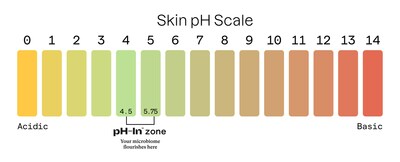 pH scale