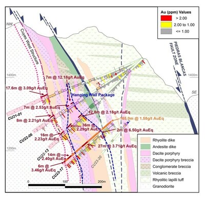 Figure 2. Drill cross section showing mineralization highlights. (CNW Group/Luminex Resources Corp.)
