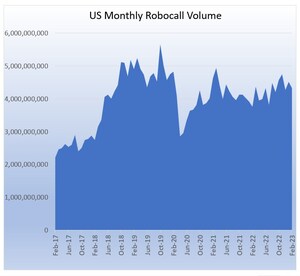US Consumers Received 4.3 Billion Robocalls in February, According to YouMail Robocall Index