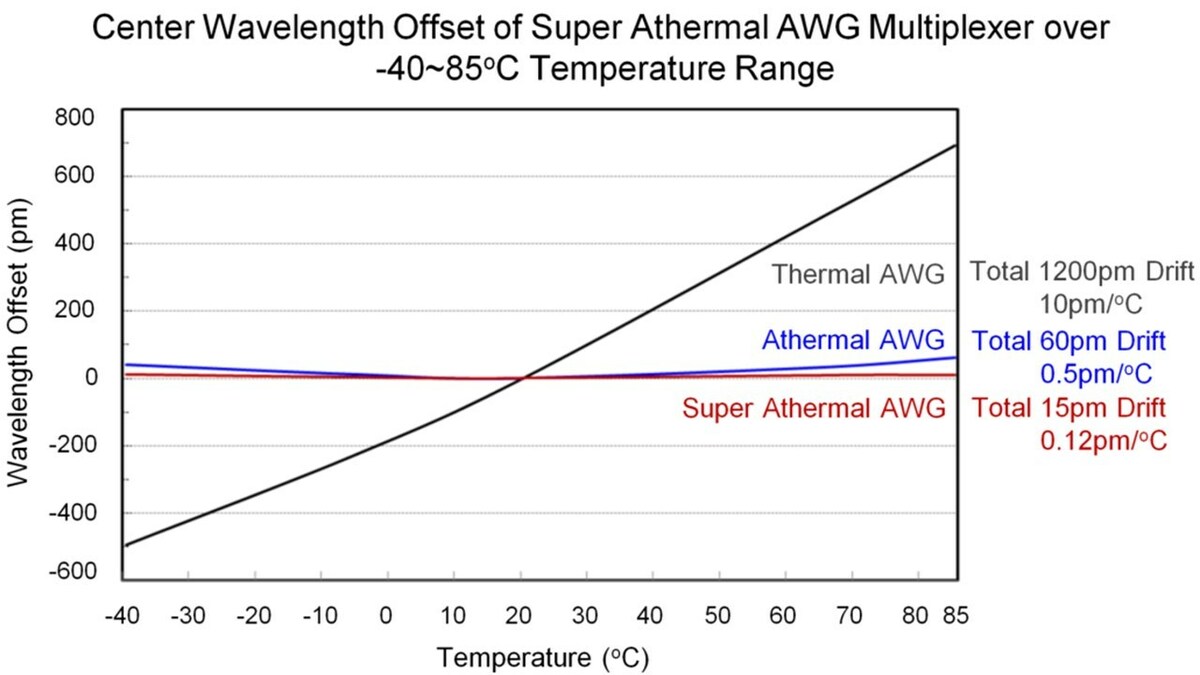 Temperature Insensitive New Super Athermal AWG with Extreme Low Wavelength Drift - Vimarsana News