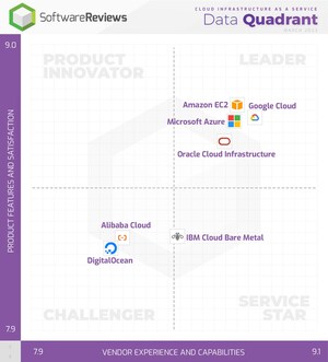 The Top 3 Cloud Infrastructure Solutions of 2023 to Increase Agility and Cost Effectiveness, According to SoftwareReviews Report