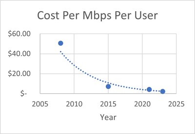 PMP 450 Fixed Wireless Access (FWA) Cost per Mbps
