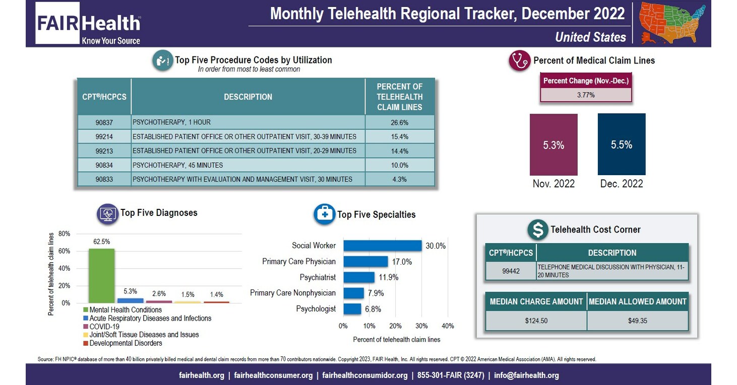 Telehealth Utilization Increased Nearly Four Percent Nationally in ...