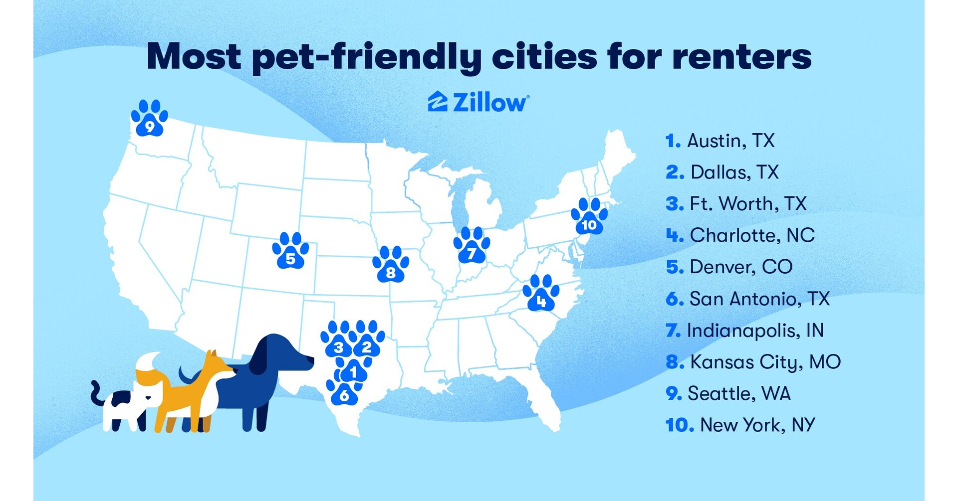 Zillow names Austin the top petfriendly city for renters looking to move