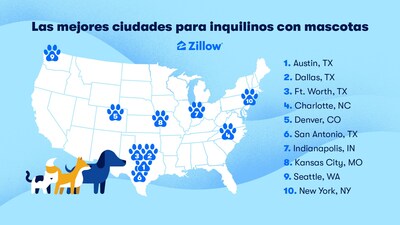 Las mejores ciudades para inquilinos con mascotas, según Zillow